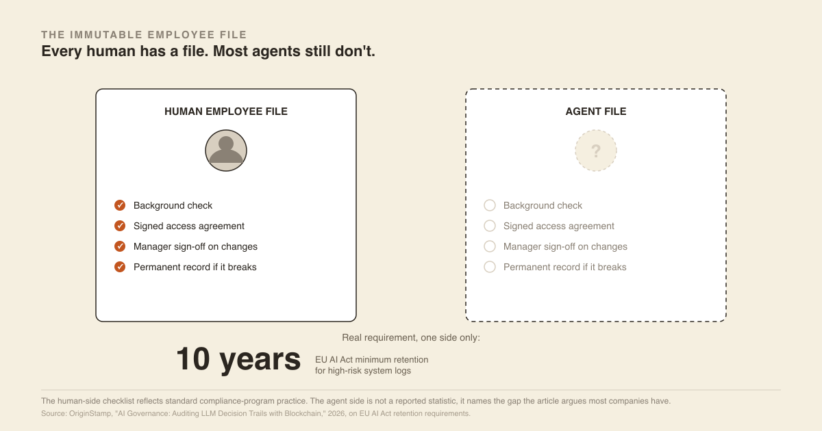 The Immutable Employee File