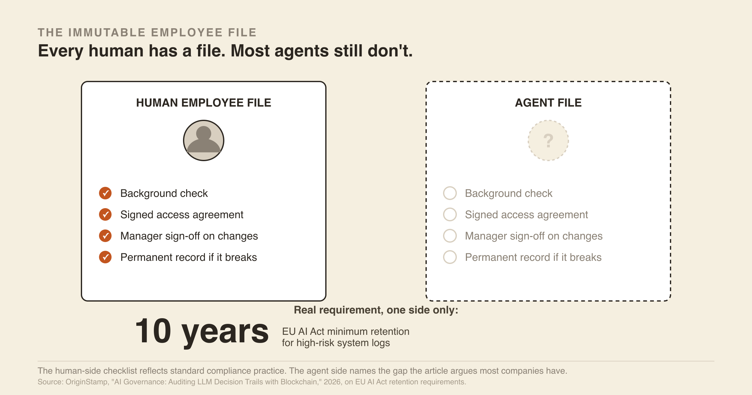 The Immutable Employee File