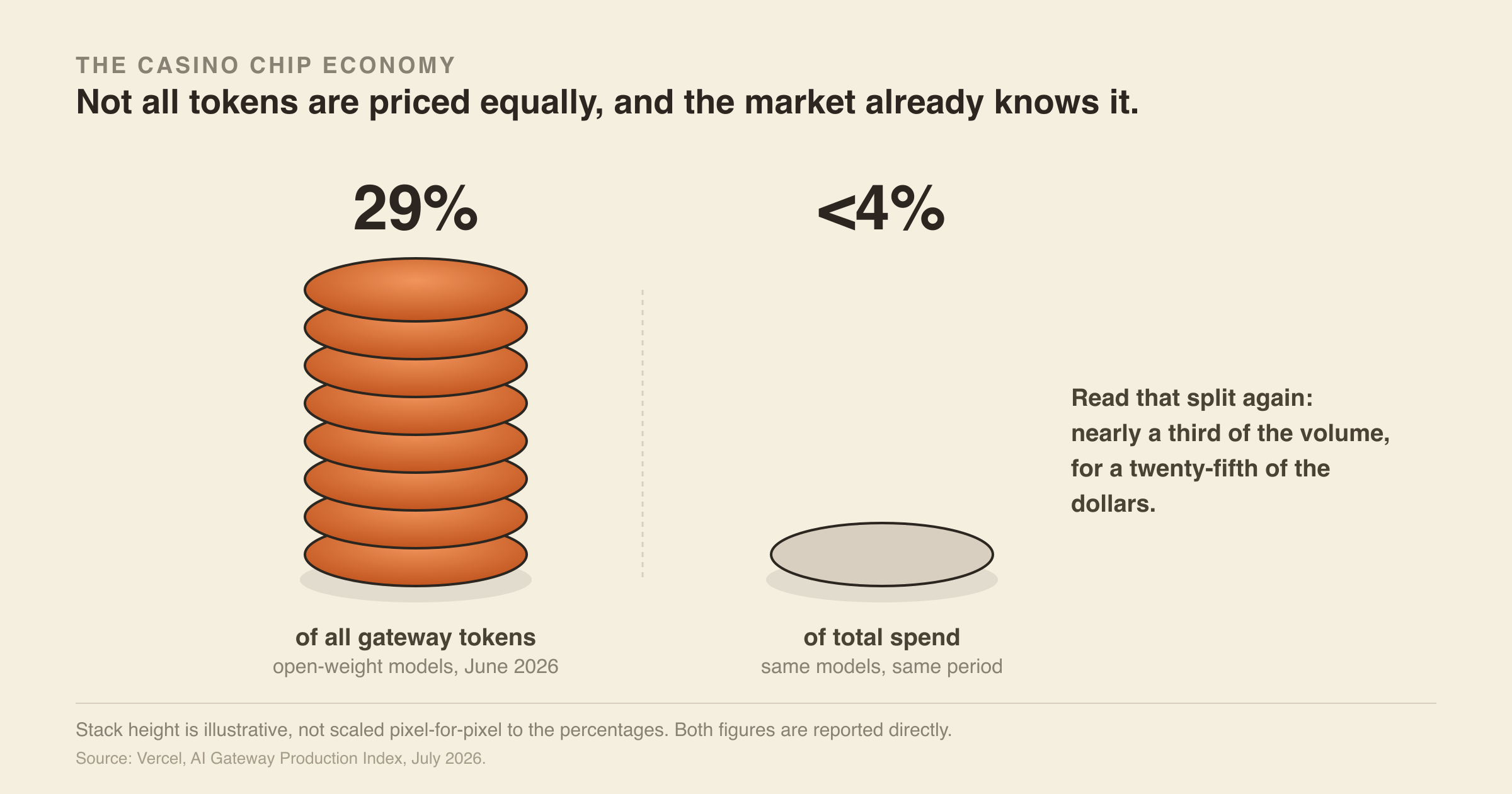 The Casino Chip Economy